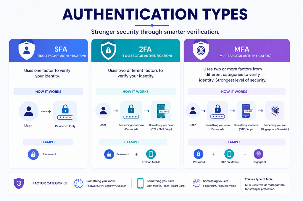 types of authentication