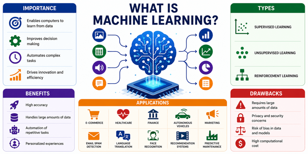 Introduction to Machine&nbsp;Learning