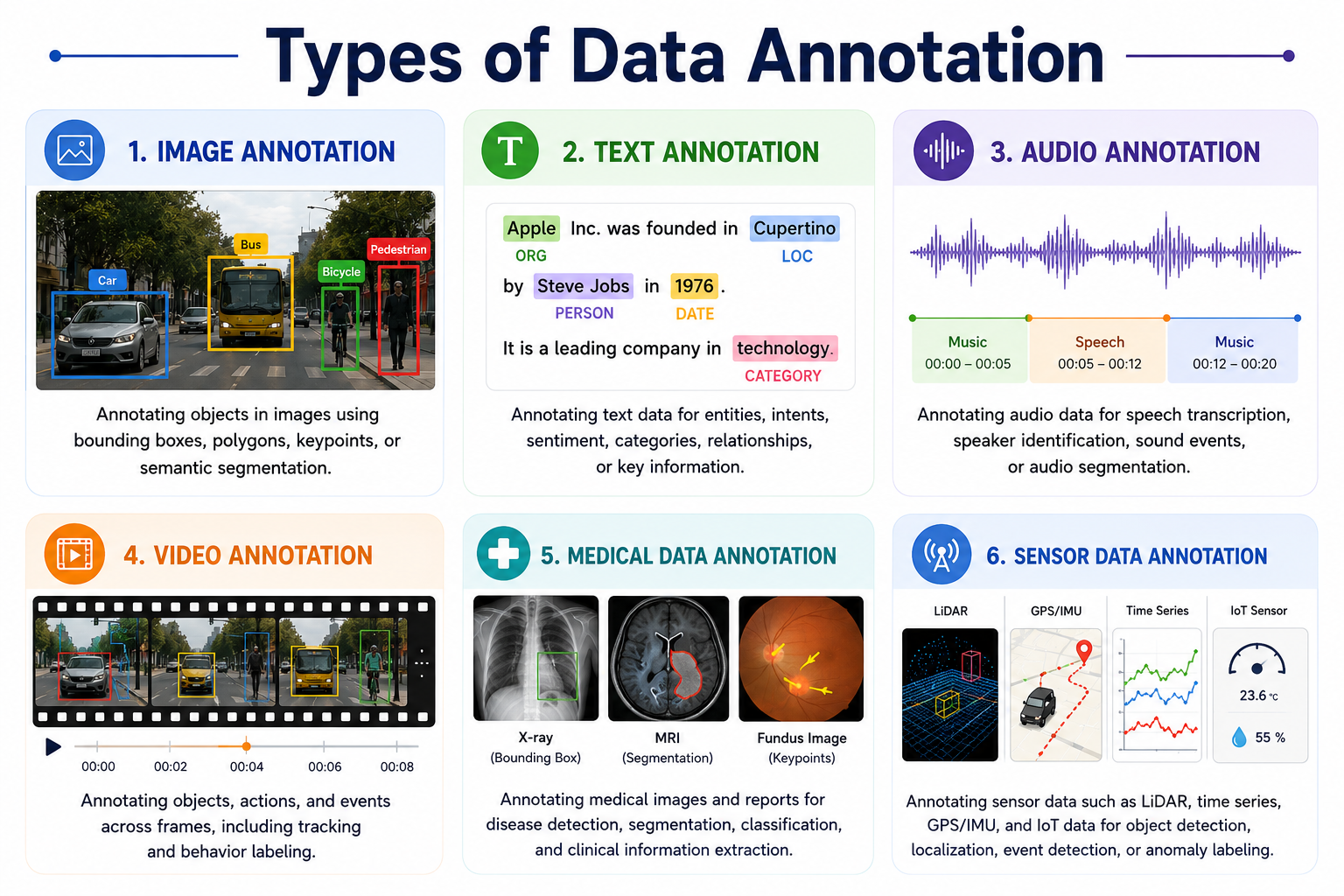 Types of Data Annotation Explained with Examples
