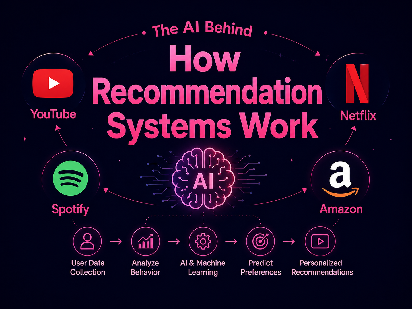 How Recommendation Systems Work