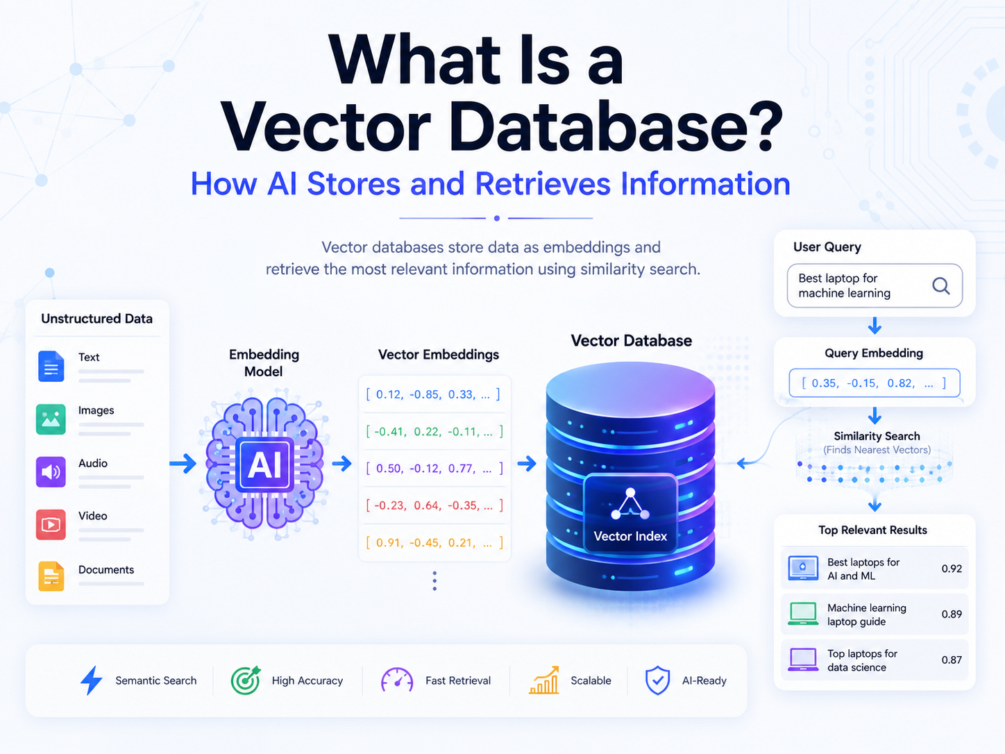 Vector Databases