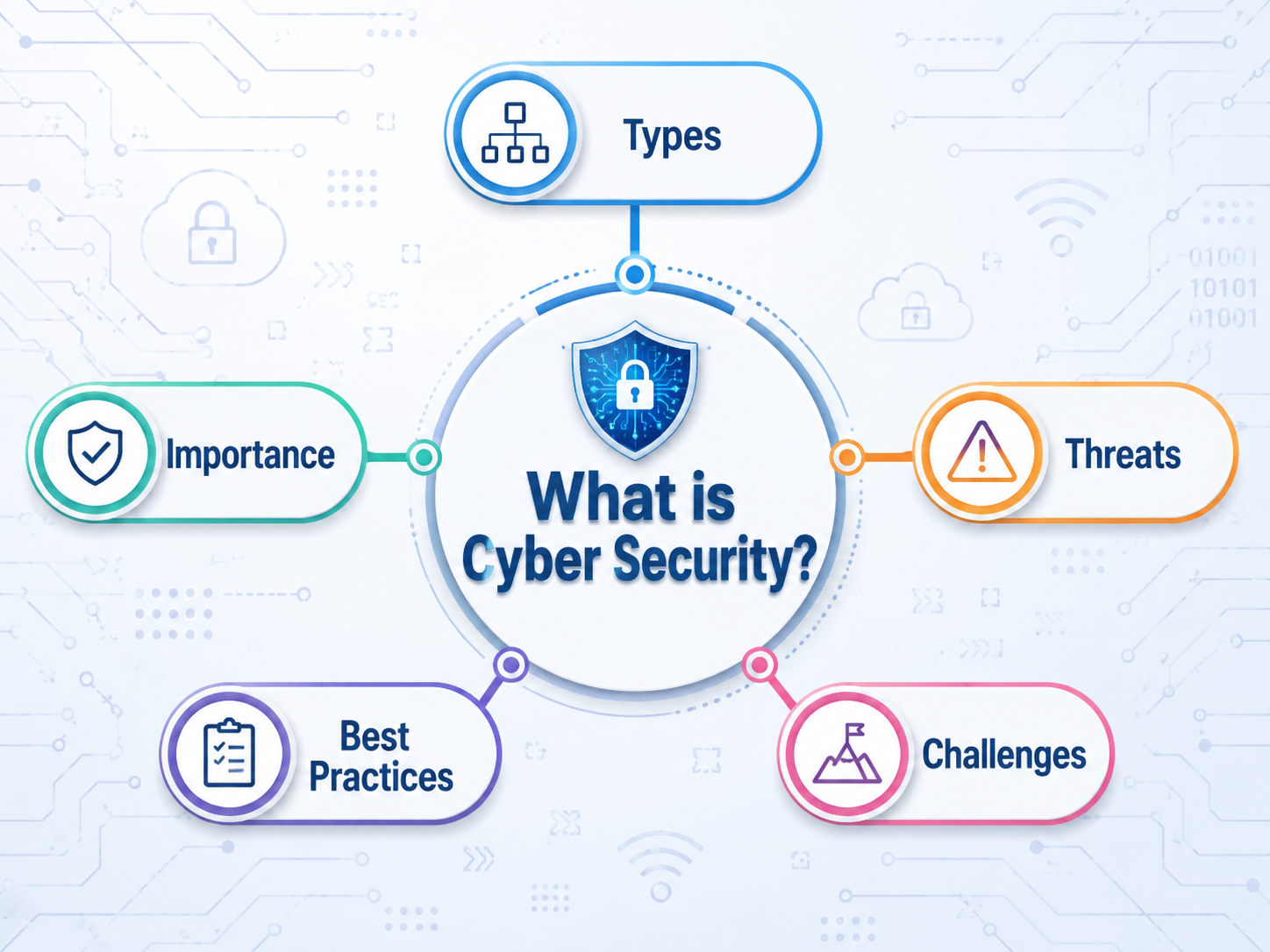 What Is Cyber Security? Types, Threats and Best Practices
